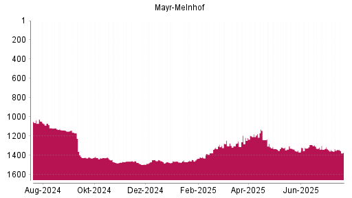 BOTSI®-Advisor Hochstufung Mayr-Melnhof von Rang 1492 auf Rang 1469
