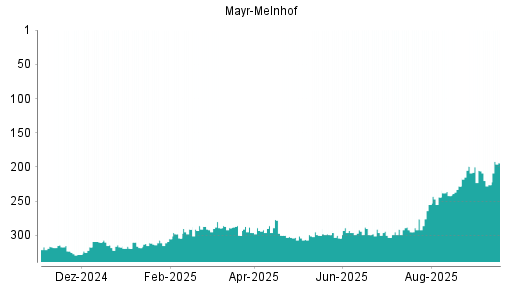 BOTSI®-Advisor Abstufung Mayr-Melnhof von Rang 291 auf ...
