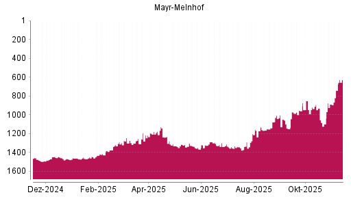 BOTSI®-Advisor Hochstufung Mayr-Melnhof von Rang 1302 auf ...