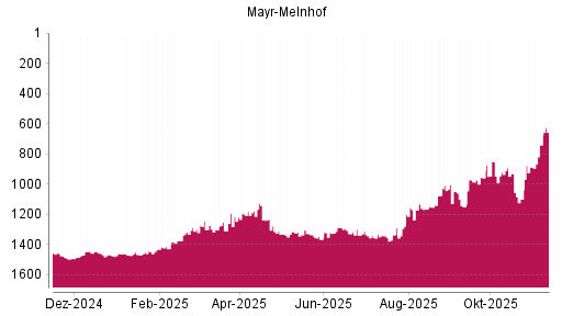 BOTSI®-Advisor Abstufung Mayr-Melnhof von Rang 1299 auf ...