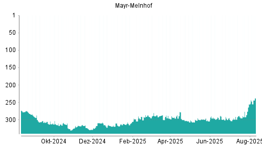 BOTSI®-Advisor Hochstufung Mayr-Melnhof von Rang 276 auf ...