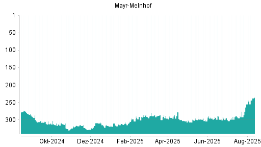 BOTSI®-Advisor Hochstufung Mayr-Melnhof von Rang 255 auf ...