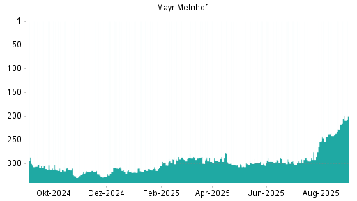 BOTSI®-Advisor Hochstufung Mayr-Melnhof von Rang 242 auf ...