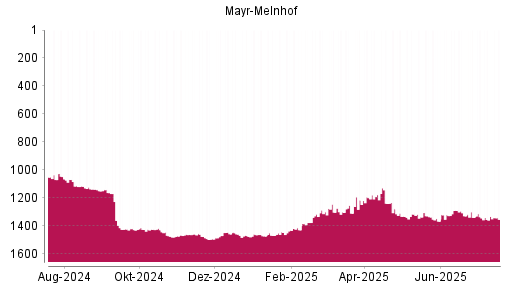 BOTSI®-Advisor Abstufung Mayr-Melnhof von Rang 1301 auf ...