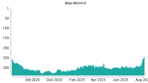 BOTSI®-Advisor Hochstufung Mayr-Melnhof von Rang 276 auf ...
