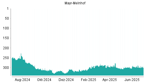 BOTSI®-Advisor Hochstufung Mayr-Melnhof von Rang 299 auf ...