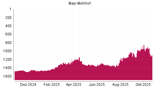 BOTSI®-Advisor Abstufung Mayr-Melnhof von Rang 1278 auf ...