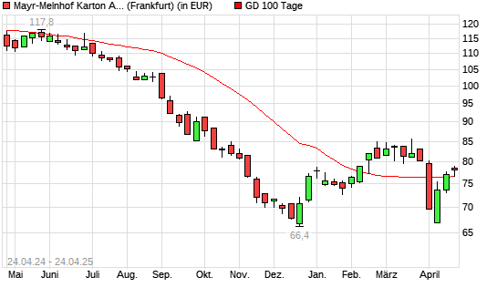 Mayr-Melnhof-Aktie über 100-Tage-Linie