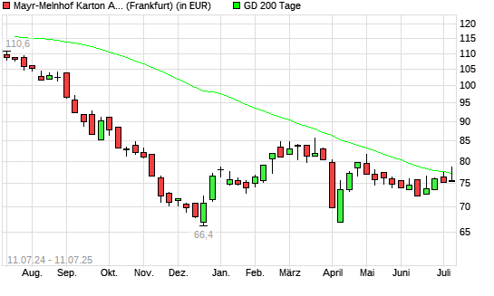 Mayr-Melnhof-Aktie über 200-Tage-Linie