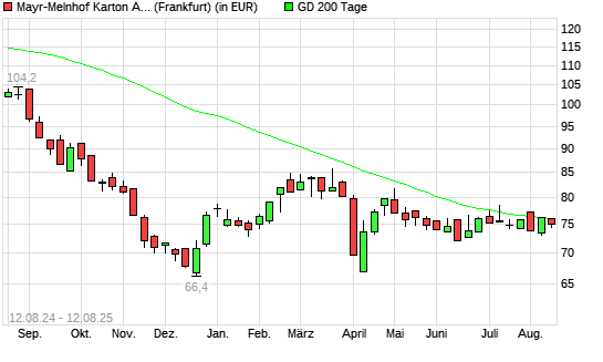 Mayr-Melnhof-Aktie unter 200-Tage-Linie