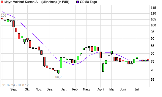 Mayr-Melnhof-Aktie unter 50-Tage-Linie