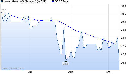 Homag-Aktie über 38-Tage-Linie