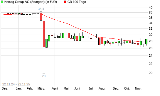 Homag-Aktie über 100-Tage-Linie