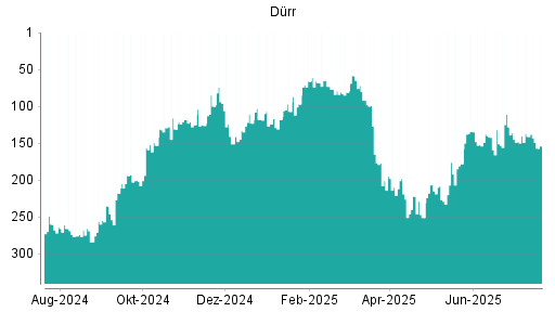 BOTSI®-Advisor Hochstufung Dürr von Rang 151 auf ...