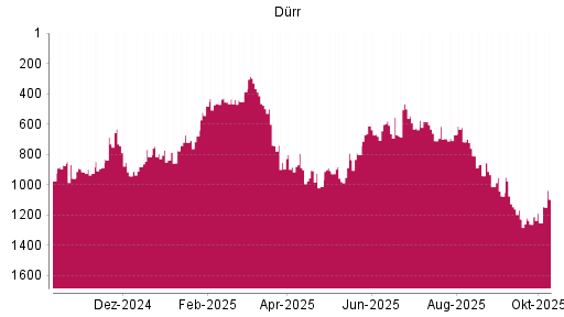 BOTSI®-Advisor Hochstufung Dürr von Rang 439 auf ...