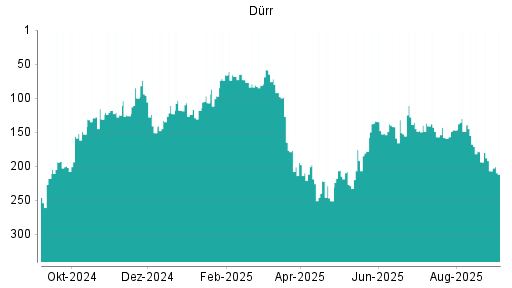 BOTSI®-Advisor Abstufung Dürr von Rang 147 auf ...