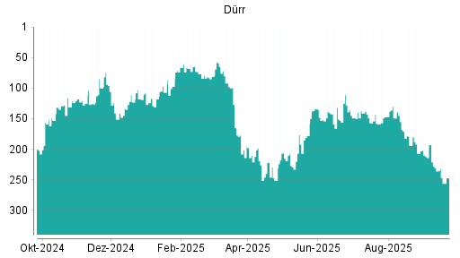 BOTSI®-Advisor Abstufung Dürr von Rang 247 auf ...
