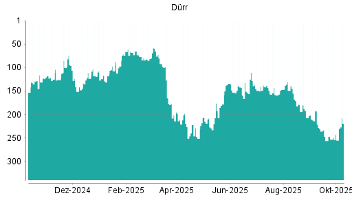 BOTSI®-Advisor Abstufung Dürr von Rang 128 auf ...