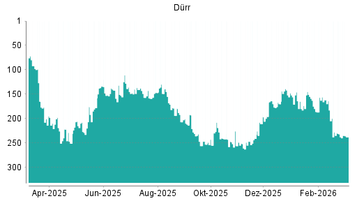 BOTSI®-Advisor Hochstufung Dürr von Rang 159 auf ...