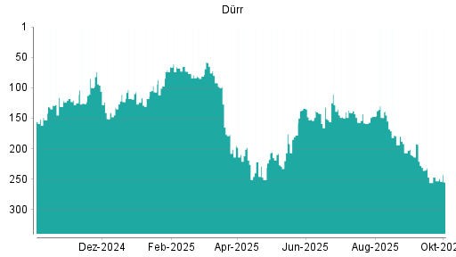 BOTSI®-Advisor Abstufung Dürr von Rang 253 auf ...