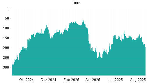 BOTSI®-Advisor Abstufung Dürr von Rang 168 auf ...