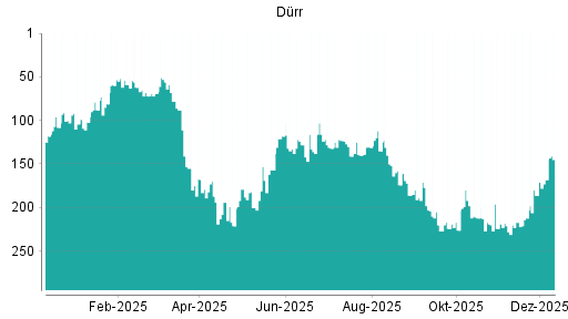 BOTSI®-Advisor Hochstufung Dürr von Rang 101 auf Rang 72
