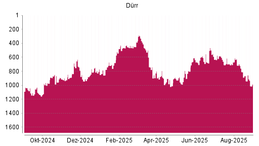 BOTSI®-Advisor Hochstufung Dürr von Rang 975 auf ...