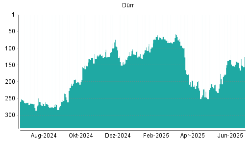 BOTSI®-Advisor Abstufung Dürr von Rang 142 auf ...
