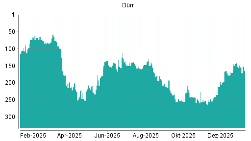 BOTSI®-Advisor Abstufung Dürr von Rang 247 auf ...