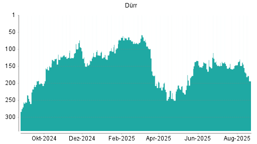 BOTSI®-Advisor Abstufung Dürr von Rang 168 auf ...