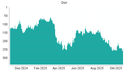 BOTSI®-Advisor Abstufung Dürr von Rang 242 auf ...