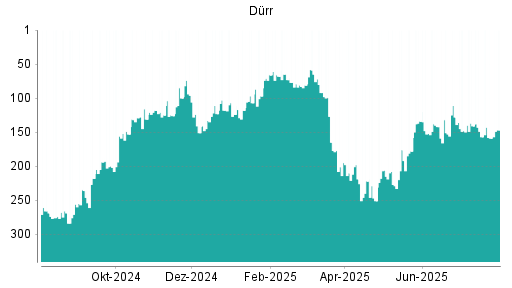 BOTSI®-Advisor Hochstufung Dürr von Rang 159 auf ...