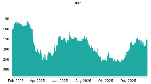 BOTSI®-Advisor Hochstufung Dürr von Rang 170 auf ...