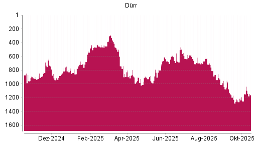 BOTSI®-Advisor Hochstufung Dürr von Rang 837 auf ... BOTSI®-Advisor Hochstufung Dürr von Rang 837 auf ...