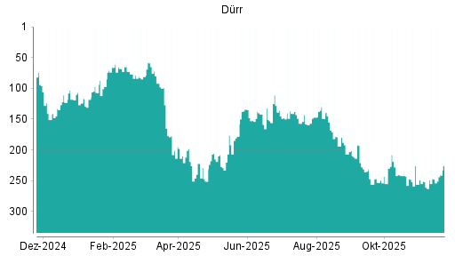BOTSI®-Advisor Hochstufung Dürr von Rang 247 auf ...