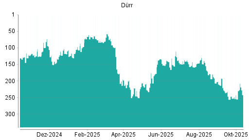 BOTSI®-Advisor Hochstufung Dürr von Rang 148 auf ...