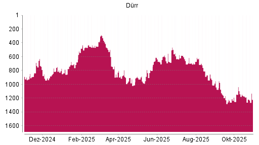 BOTSI®-Advisor Abstufung Dürr von Rang 888 auf ...