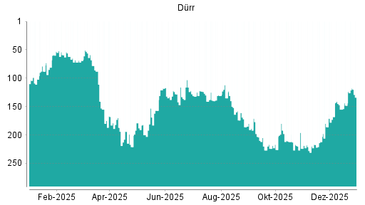 BOTSI®-Advisor Hochstufung Dürr von Rang 51 auf Rang 41