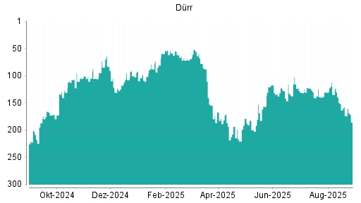 BOTSI®-Advisor Abstufung Dürr von Rang 218 auf Rang 226