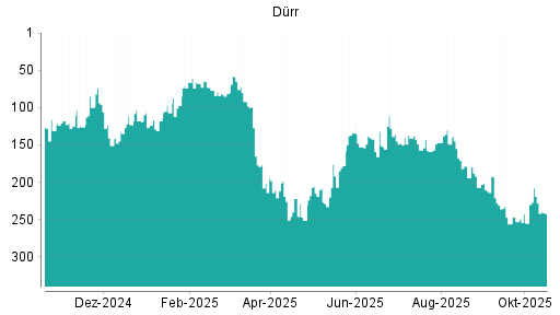 BOTSI®-Advisor Abstufung Dürr von Rang 219 auf ...