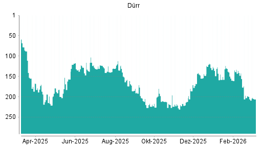 BOTSI®-Advisor Abstufung Dürr von Rang 165 auf Rang 167