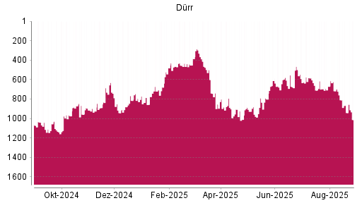 BOTSI®-Advisor Abstufung Dürr von Rang 884 auf ...