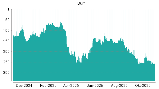 BOTSI®-Advisor Abstufung Dürr von Rang 247 auf ...