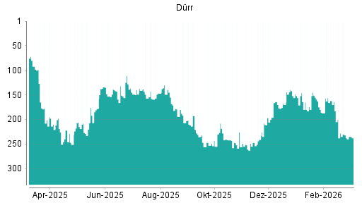 BOTSI®-Advisor Abstufung Dürr von Rang 164 auf ...