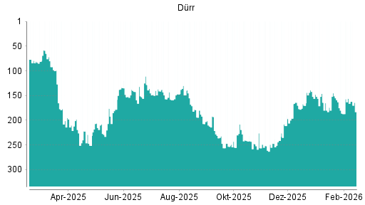 BOTSI®-Advisor Abstufung Dürr von Rang 156 auf ...
