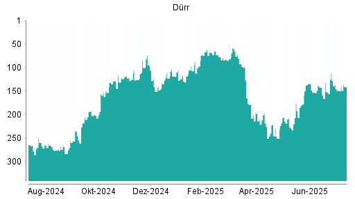 BOTSI®-Advisor Hochstufung Dürr von Rang 148 auf ...