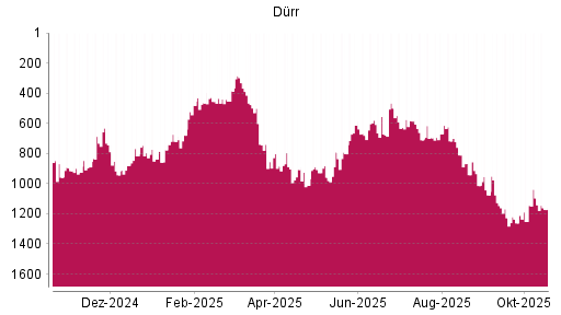 BOTSI®-Advisor Abstufung Dürr von Rang 791 auf ...