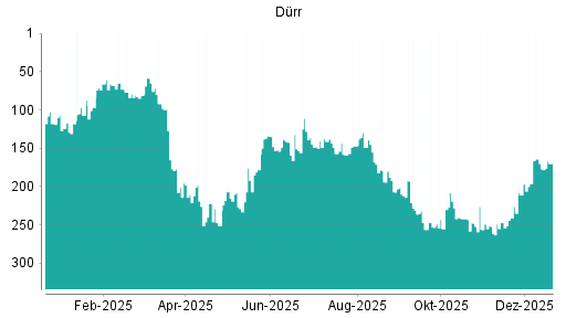 BOTSI®-Advisor Abstufung Dürr von Rang 253 auf ...