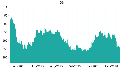 BOTSI®-Advisor Abstufung Dürr von Rang 164 auf ...
