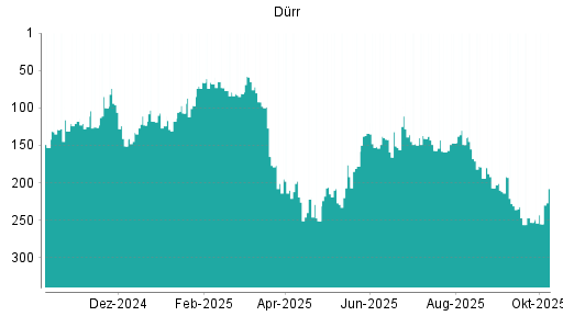 BOTSI®-Advisor Abstufung Dürr von Rang 253 auf ...